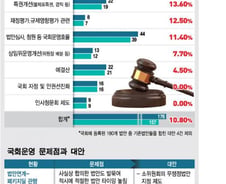 [단독]국회법 개정안 10건중 9건은 계류…셀프개혁 '미적'