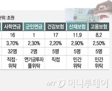 [단독]'17조 흑자' 건강보험…국고지원 방식 전면 재검토 
