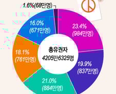 "1000만 표심 잡아라" 실버空約 봇물