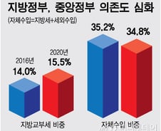 [단독]지방재정 국가의존도 2020년 더 심화된다
