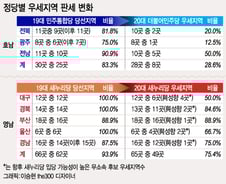 텃밭 비상… 더민주 83.3→28.6%, 새누리 93.9→75.4%
