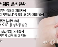 [단독]서울시 '성희롱' 여전…신입 女공무원 허벅지 만져