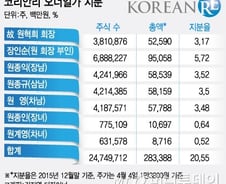 [단독]코리안리 원 회장 지분 두딸이 상속..'형제의난' 없었다
