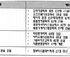 [단독]경희대, 30개 인문·사회학과 축소… '프라임 300억'에 베팅