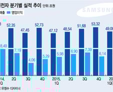 삼성전자의 저력, S7-반도체 '쌍끌이 서프라이즈'