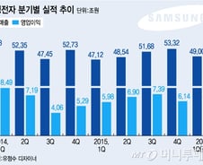 삼성電, 갤S7+반도체 실적 견인…이익률 13%대 도달