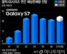 고동진 자신감 通했다… 어닝서프 이끈 '갤럭시S7'