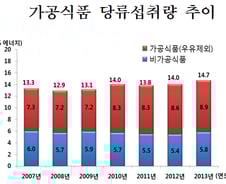 시리얼·코코아·드레싱…정부, 전방위 '설탕과 전쟁' 