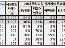정당·후보자 따로, 교차투표↑… 총선 막바지 사표방지 심리