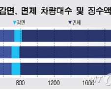 [단독]3년째 혼잡통행료 면제차량 1300만대…혼잡 막는 효과 없다?