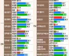호남 주인 바뀌나? '국민 15' '더민주 3'…10곳은 혼전