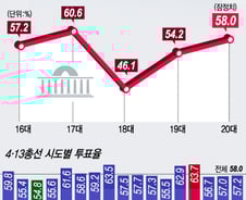 [그래픽뉴스]투표율, 18·19대 때보다 높았다