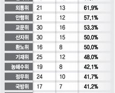 [단독]10명중 6.5명 돌아오는 국토위…복지위는 꼴찌