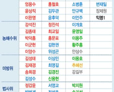 [단독]20대국회 4명중 1명 "국토위"…기재위·정무위 누가 오나