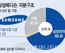 [단독]기보, 13년 만에 삼성메디슨 지분 매각 나서