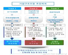 "대우조선 추가 감원해야"..정부 3트랙 구조조정안 발표 
