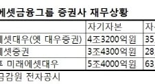 [단독]통합 미래에셋, 합병후 레버리지 급등 비상