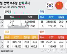 구조조정 격랑 조선업계..."살아남는 자가 이긴다"