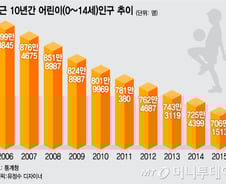 어린이 인구, 43년 만에 '반 토막'