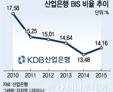 산은, 코코본드 5000억 이번달 우선 발행 