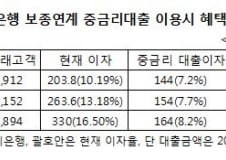 [단독]은행 중금리 대출금리 7~8%대…이자 100만원 준다