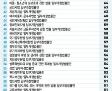 [단독]19대 '표되는 법안'만 관심…세금감면 선심성 법안 5백건