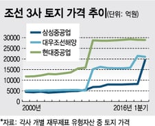 조선 3사, 어디가 버틸까? 현금흐름·자산재평가로 본 생존력 비교