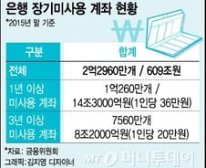 [단독] 3년 거래없는 10만원 이하 계좌, 한꺼번에 조회하고 해지한다