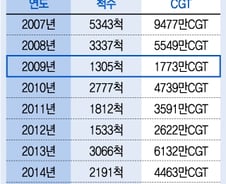 [단독]올해 세계 선박 발주 1000척 이하, 집계 후 '최악'