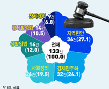 [단독]1호법안 27%가 '지역이슈'…경제민주화법 급증