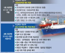 대우조선 "자회사 팔아 5조원 확보, 본사 옥포 이전"-추가자구안 