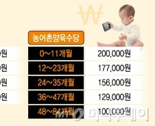 [단독]가정양육수당 인상 '백지화'