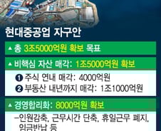 현대重, 하이투자증권 연내 매각…3조5000억원 추가 확보