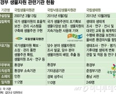 [단독]생물자원관 민간조직으로 통폐합