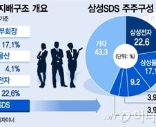 [단독]삼성SDS 물류부문 분할…인력 재배치 돌입