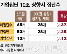 대기업집단 '10조' 상향, 카카오 등 37개 기업 빠진다 