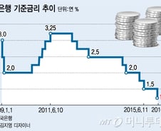 사상 최저금리에 주식투자로 눈돌리는 슈퍼리치