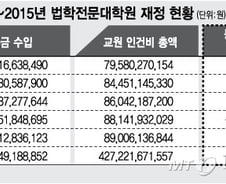 [단독]'돈먹는 하마' 로스쿨 5년간 1250억 적자