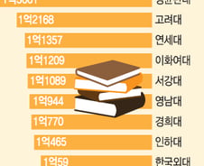 [단독]로스쿨 재정난 허덕이는데… 교수는 억대연봉 잔치