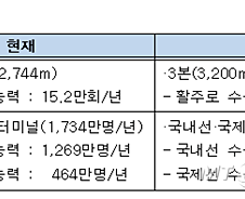 2026년 김해신공항 개항…"잠재수요까지 모두 처리가능"