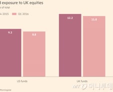 '브렉시트 우려' 英 자산 빠르게 처분하는 美 펀드