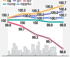 브렉시트에 출렁이는 금융시장…"믿을 건 부동산 뿐?"
