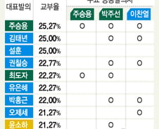 [단독]의원들 '엉터리 공동발의'..5조원 차이나도 '사인'