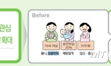 65세 임플란트 비용 '반값'으로 내려간다