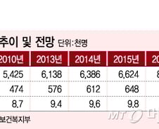 치매전담실 도입…치매환자 '맞춤형 서비스' 실시