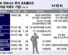[단독]MBK에 등돌린 국민연금 "PEF신뢰 떨어졌다"