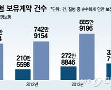 [단독]암보험금 80% 덜 준 보험사들, '제2 자살보험금' 비화