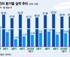 삼성전자 '맏형' 반도체, 8조 영업익 든든히 뒷받침