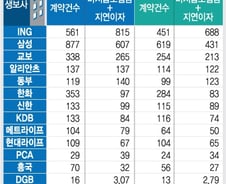 [단독]생보사 미지급 자살보험금 보고된 것보다 훨씬 많다