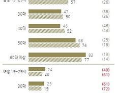 국민 2명 중 1명 "사드 찬성"…내 거주지 근처에 배치된다면?